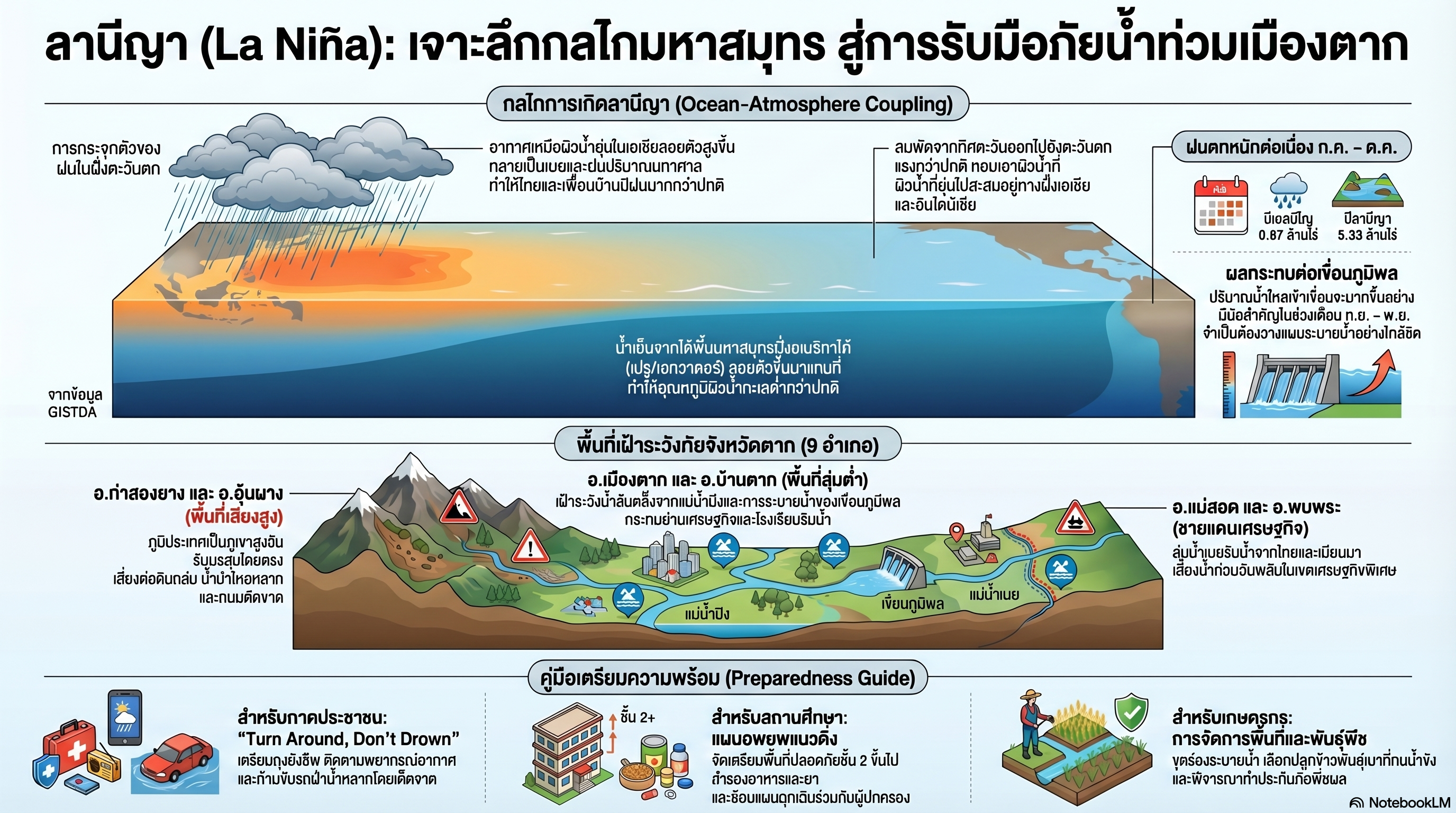ลานีญา (La Niña) — กลไกการเกิด ผลกระทบ และการเตรียมความพร้อมในพื้นที่จังหวัดตาก