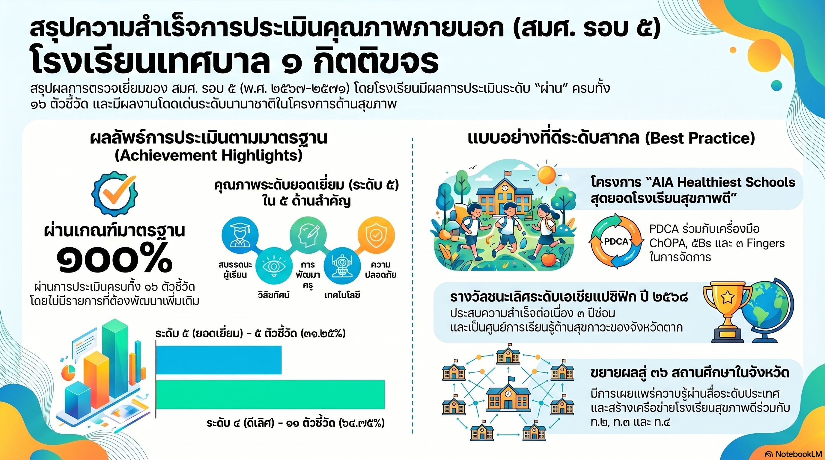 สรุปความสำเร็จการประเมินคุณภาพภายนอก สมศ. รอบ ๕ ของโรงเรียนเทศบาล ๑ กิตติขจร - ผ่านเกณฑ์มาตรฐาน 100% ทั้ง 16 ตัวชี้วัด และได้รับรางวัล AIA Healthiest Schools ระดับเอเชียแปซิฟิก ปี 2568